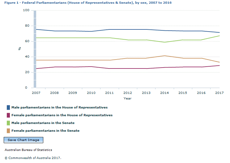 Graph Image for Figure 1 - Federal Parliamentarians (House of Representatives and Senate), by sex, 2007 to 2016